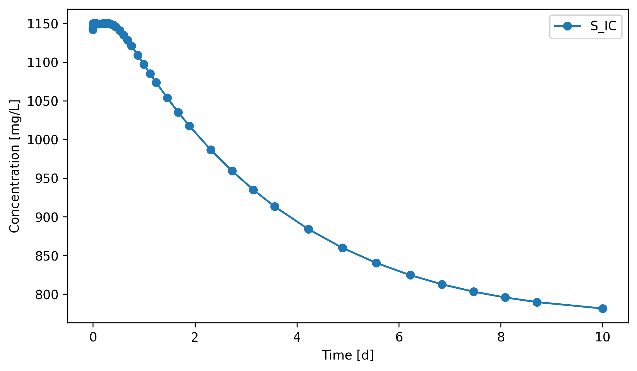 ../_images/tutorials_12_Anaerobic_Digestion_Model_No_1_49_1.png