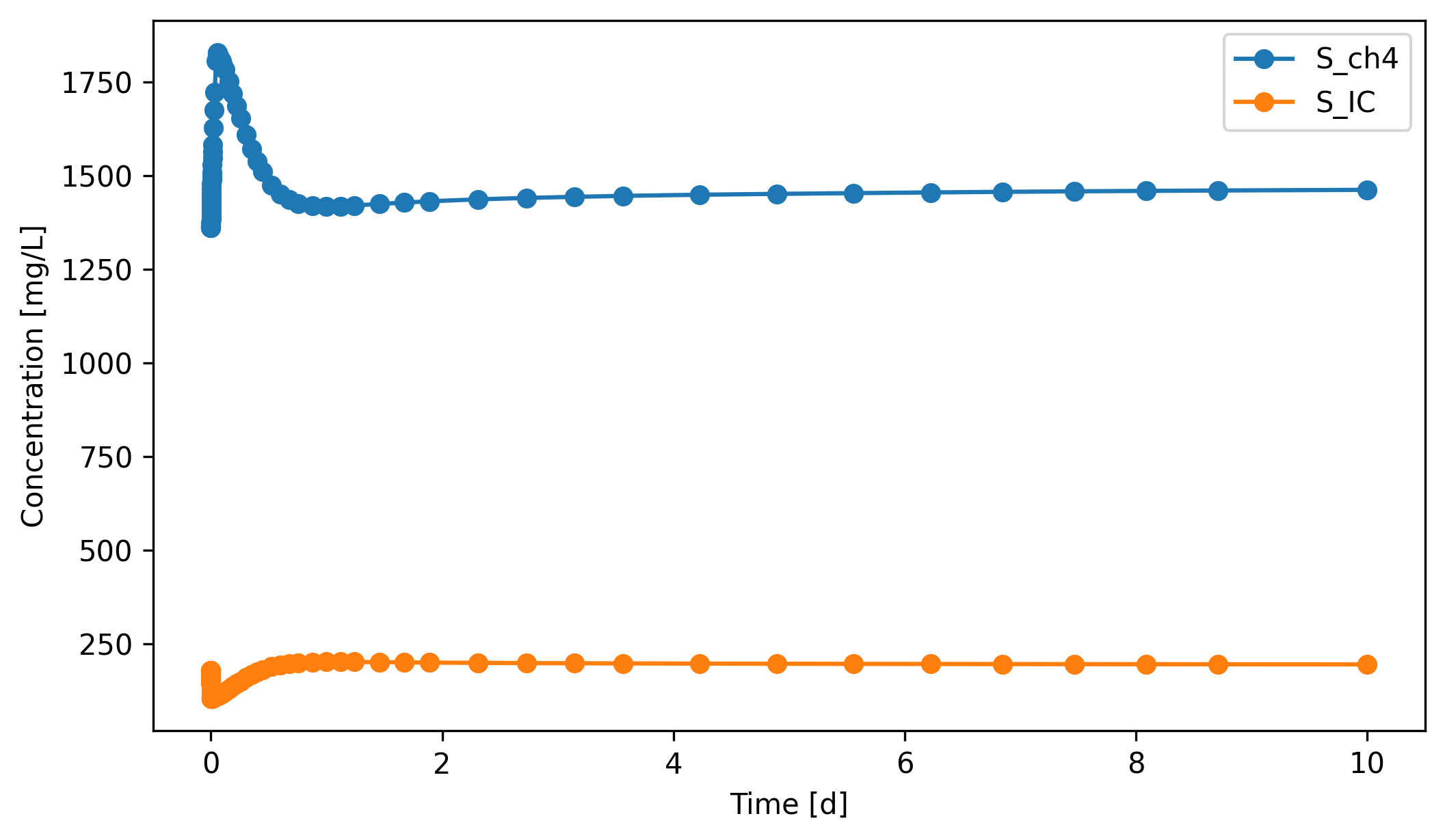 ../_images/tutorials_12_Anaerobic_Digestion_Model_No_1_56_1.png